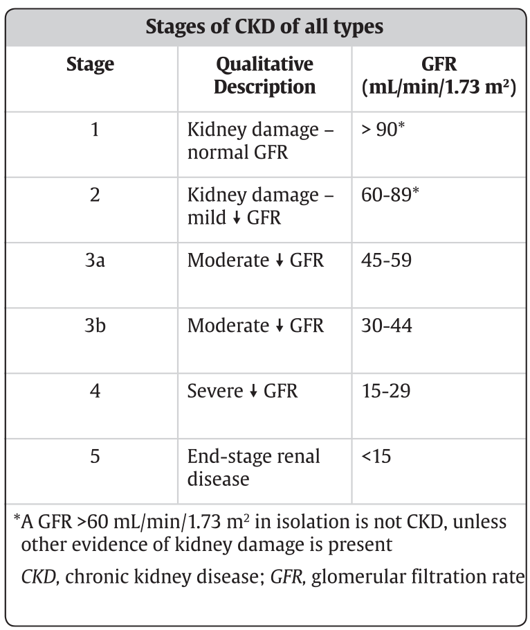 CKD Stages