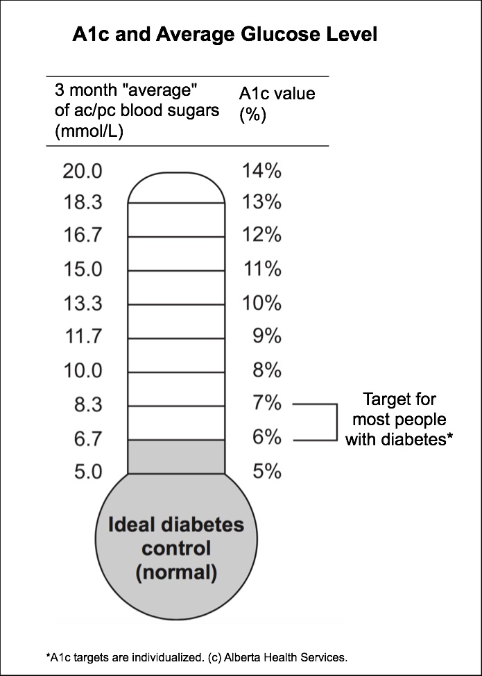 glucose blood test month 3 Calgary (HbA1c)  A1c Hemoglobin Diabetes Educators